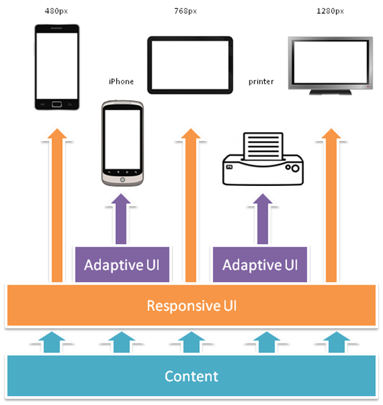 cross cultural adaptive and responsive design