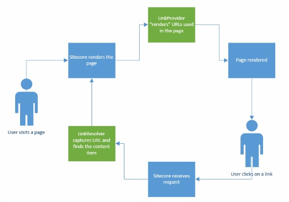 Sitecore Link Provider Resolver Placeholder