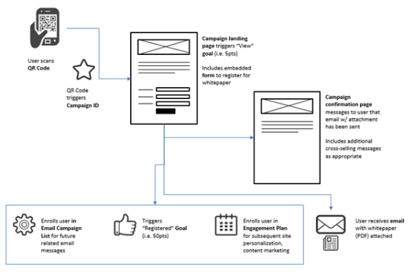 Sitecore DMS Quick Win Engagement Plans