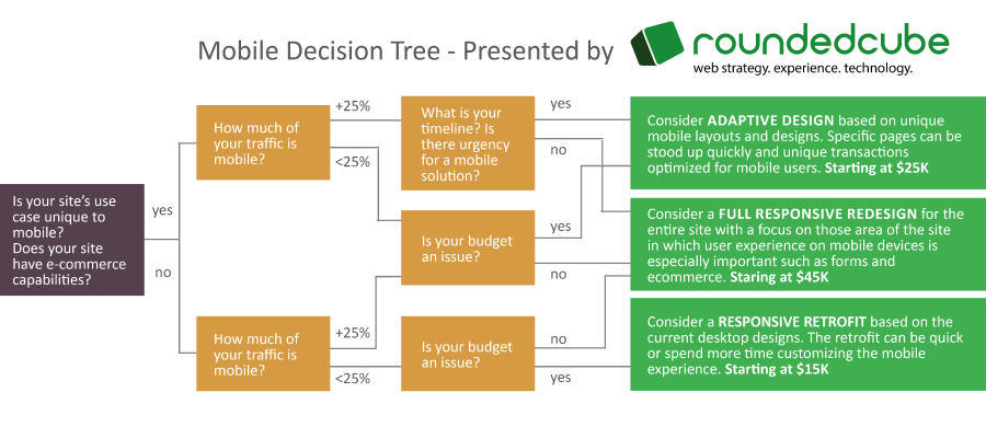 Roundedcube's Mobile Decision Tree Flowchart