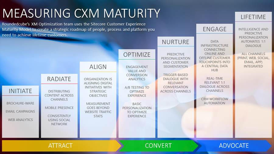 CXM Maturity Model