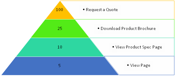 Sitecore DMS Goals Value